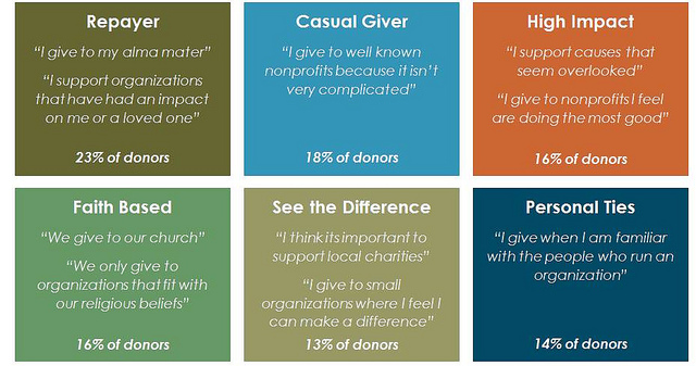 Major Types of Donors.