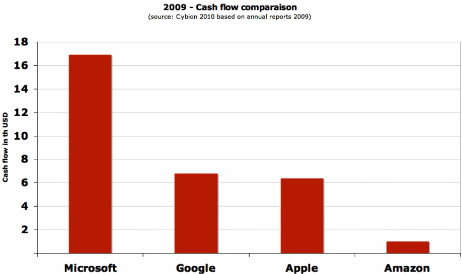 Cash flow comparalson: Microsoft, Google, Apple, Amazon.
