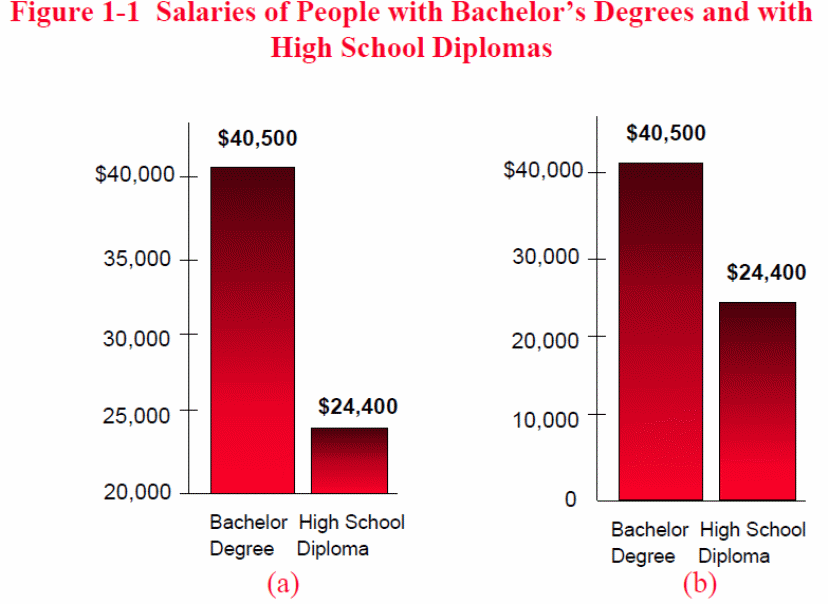 Salaries of people with bachelor’s degrees and with high school diplomas