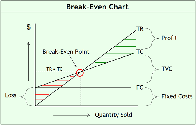 Break-Even Chart.