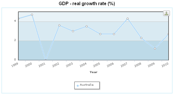 Australia real GDP growth rate.