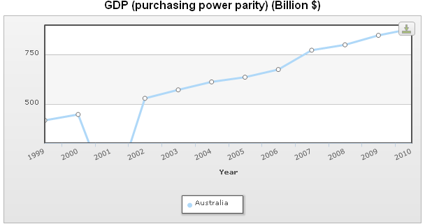 Australia purchasing power parity