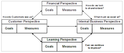 Tthe 4 perspectives of the BSC