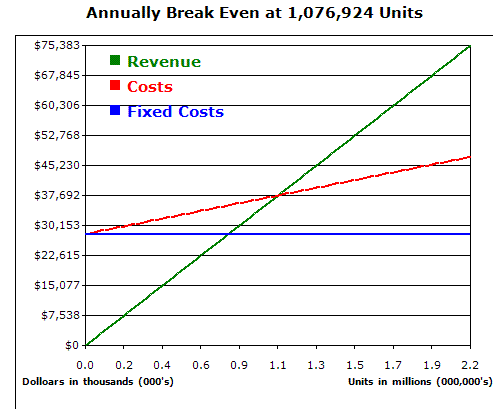 Graph of the graph breakeven point for the acquisition