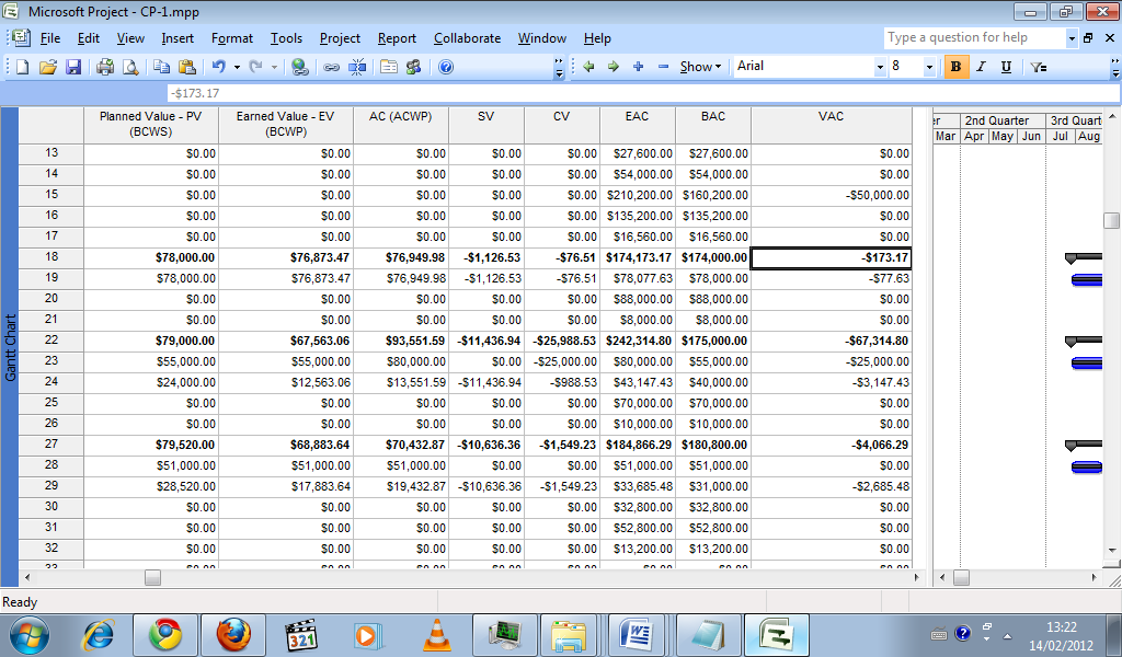 Performance Analysis using Earned Value