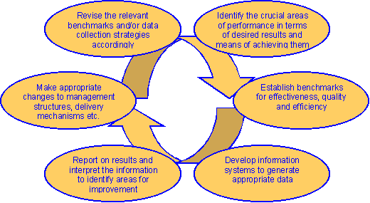 A sample of the performance improvement cycle diagram