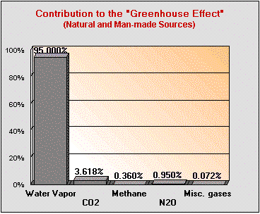 Shows the role of greenhouse gases as a percentage