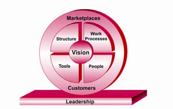Diagram shows the extent that a company’s organizational vision has on different aspects of the organization’s operations