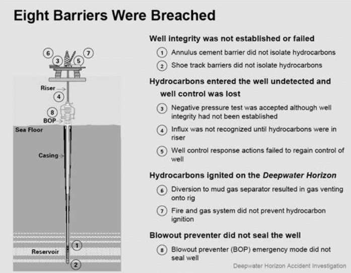 Eight barriers were breached.
