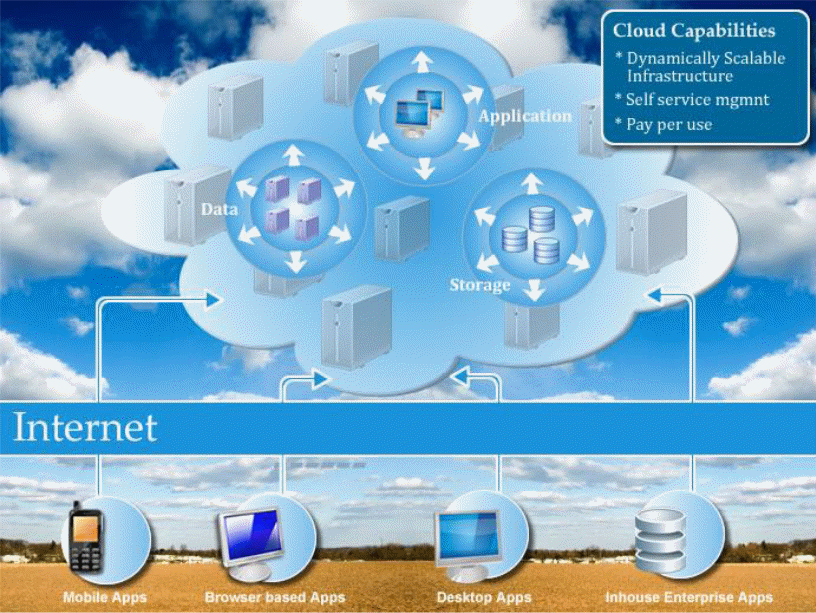 Interconnections between different applications and services illustrating cloud computing capabilities