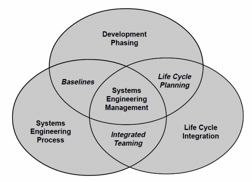 Systems engineering fundamentals