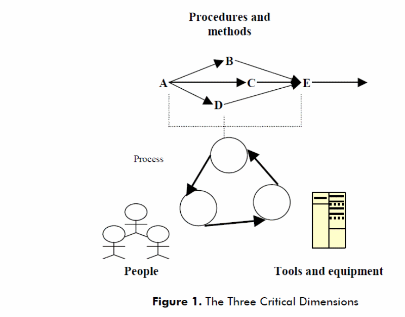 The three critical dimensions