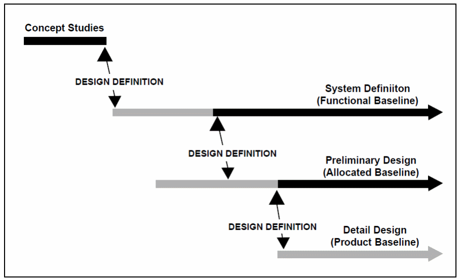 The process phase