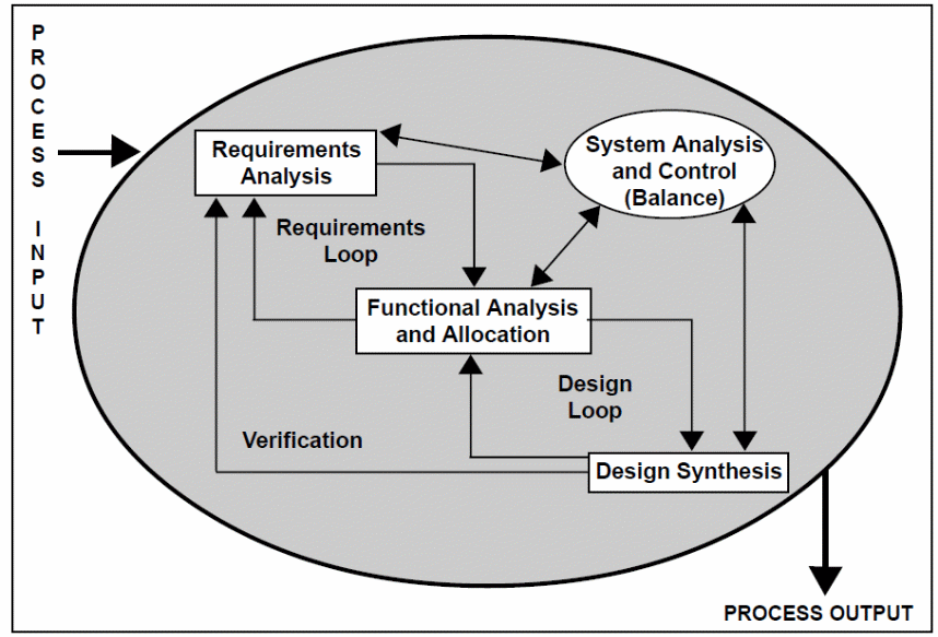 Each of the elements fit into the system engineering process with its core activities