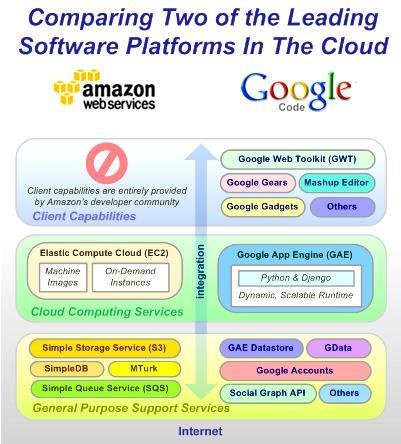 Google vs Amazon