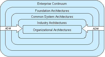 The TOGAF Enterprise Continuum