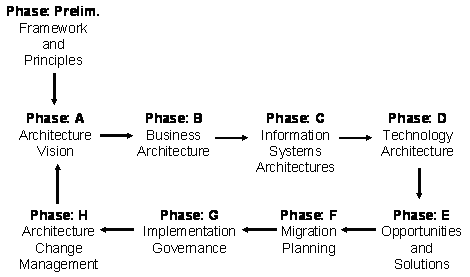 The TOGAF Architecture Development Method (ADM)
