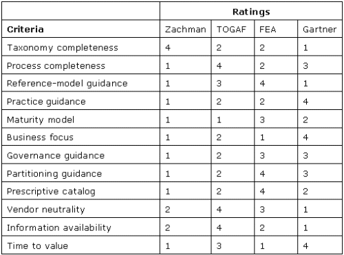 Criteria and ratings for each methodology (Source: Roger Sessions, 2007 for Enterprise Architecture)