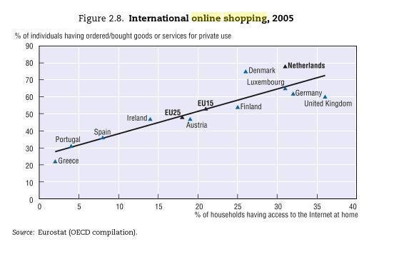 Internet Shopping Activity.