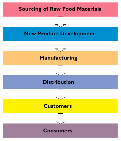 A flow chart of production a process the business will adopt for food products.