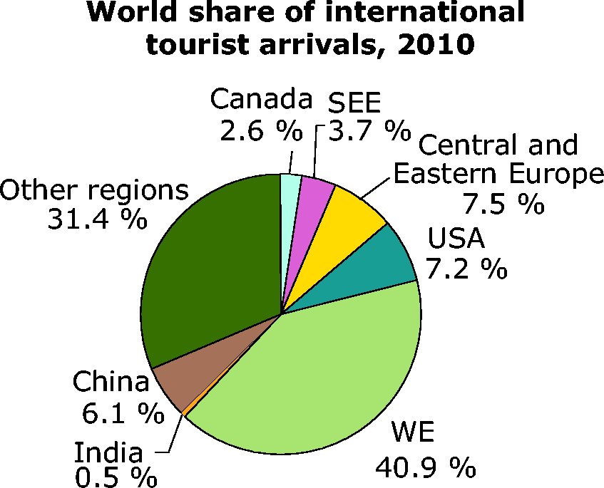 World share of international tourist arrivals.
