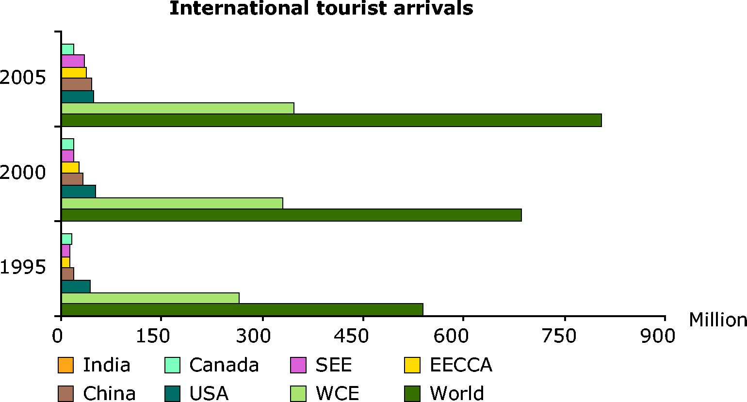 International tourist arrivals.