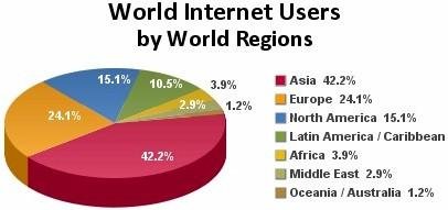 World Internet Users by World Regions.