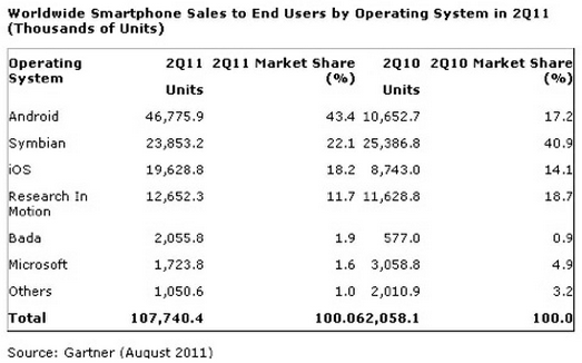 World smartphone sales to end users by Operating System in 2Q11.