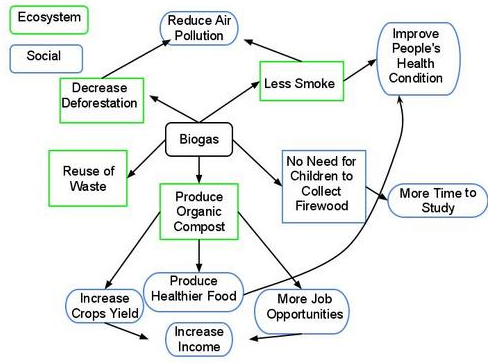 Bio Gas diagram -Biogas structure - Bio fuel chart.