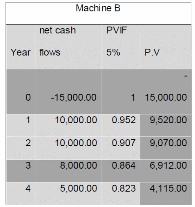 Net Present Value (Machine B)