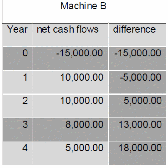 Payback method (Machine B)
