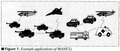 Various applications of MANETs.