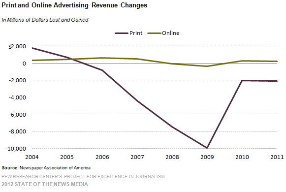 Print and Online Advertising Revenue Changes.