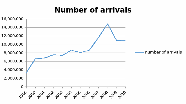 Saudi Arabia’s Global Tourism - Number of Arrivals graph.