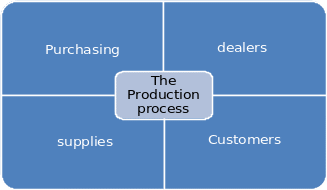 The position of the production process in supply chain.