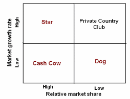 BCG matrix of The Private Country Club.