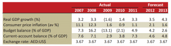 Economic Indicators - UAE.