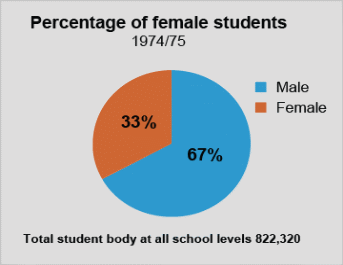 Percentage of Female Students 1974/75.