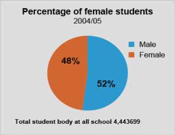 Percentage of Female Students 2004/2005.