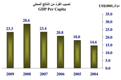 GCC GDP Per Capita Statistics from 2004-2009.
