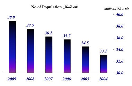 GCC Population Statistics.
