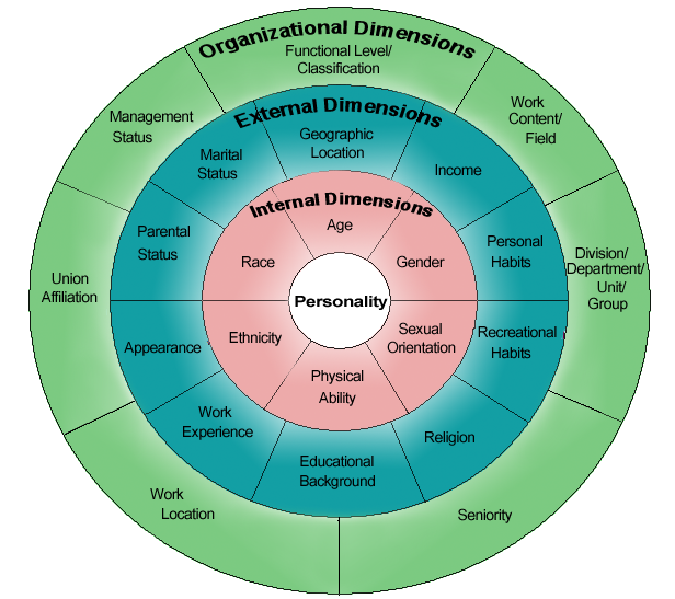 Dimensions of Personality.