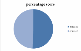 Percentage score courses.