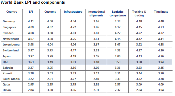 World Bank LPI and components.