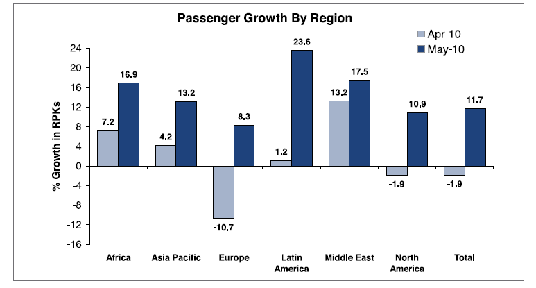 Passenger Growth by Region.
