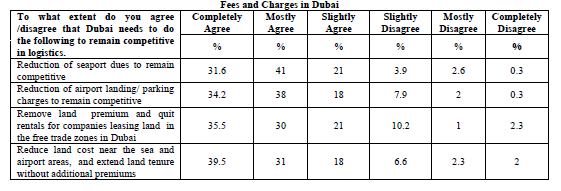 Fees and Charges in Dubai.