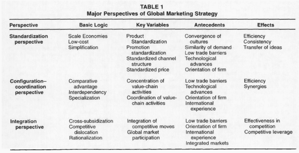 Major perspectives of global marketing strategy.