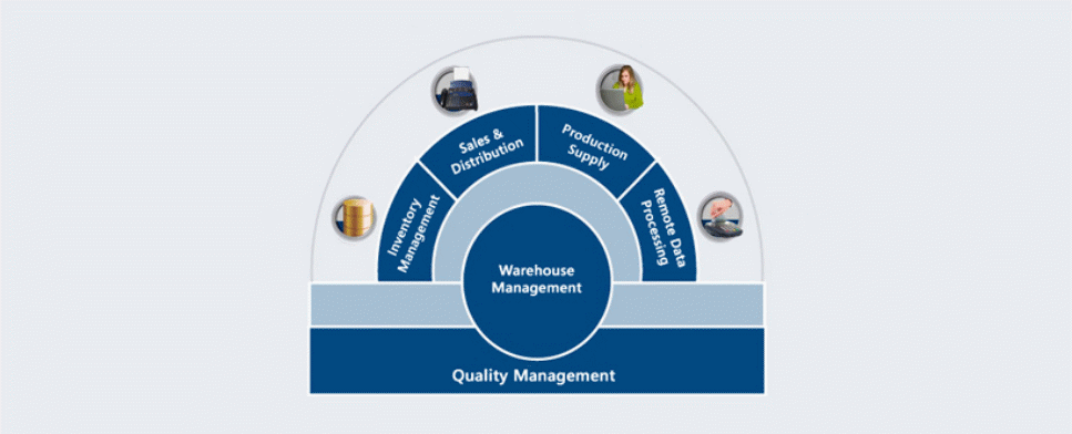 Warehouse Management Cycle.