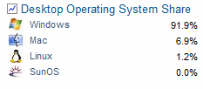 The market share of the operating systems.