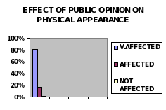 Effect of public opinion on physical appearance.